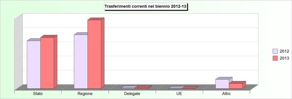 Tit.2 - TRASFERIMENTI CORRENTI (2009/2011: Accertamenti - 2012/2013: Stanziamenti) 2009 2010 2011 2012 2013