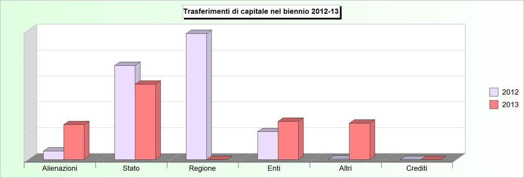 Tit.4 - TRASFERIMENTI DI CAPITALI (2009/2011: Accertamenti - 2012/2013: Stanziamenti) 2009 2010 2011 2012 2013 1 Alienazione di beni patrimoniali 0,00 0,00 0,00 80.000,00 325.