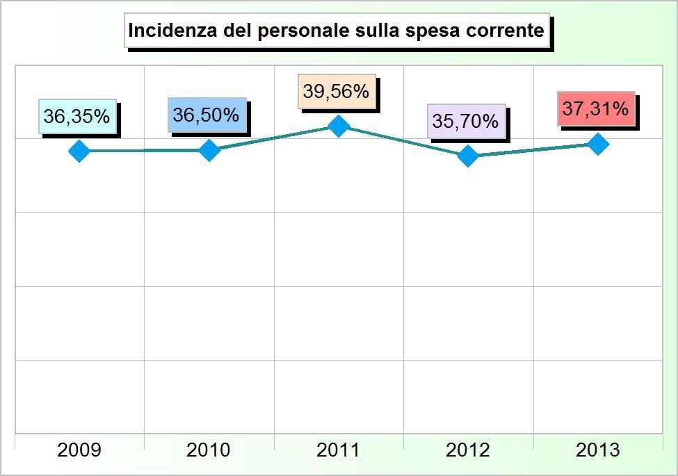 Tit.1 - SPESE CORRENTI (2009/2011: Impegni - 2012/2013: Stanziamenti) 2009 2010 2011 2012 2013 1 Amministrazione, gestione e controllo 646.576,42 645.848,27 691.236,84 735.148,77 651.