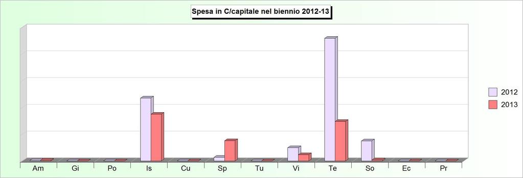 Tit.2 - SPESE IN CONTO CAPITALE (2009/2011: Impegni - 2012/2013: Stanziamenti) 2009 2010 2011 2012 2013 1 Amministrazione, gestione e controllo 0,00 0,00 241.341,14 11.500,00 11.