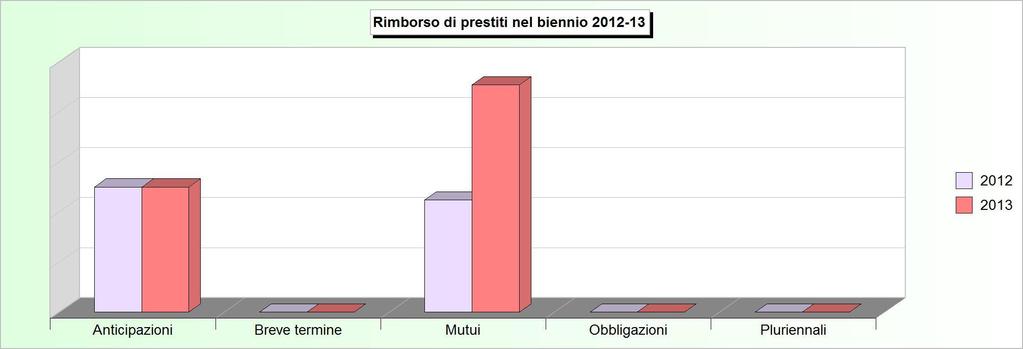 Tit.3 - RIMBORSO DI PRESTITI (2009/2011: Impegni - 2012/2013: Stanziamenti) 2009 2010 2011 2012 2013 1