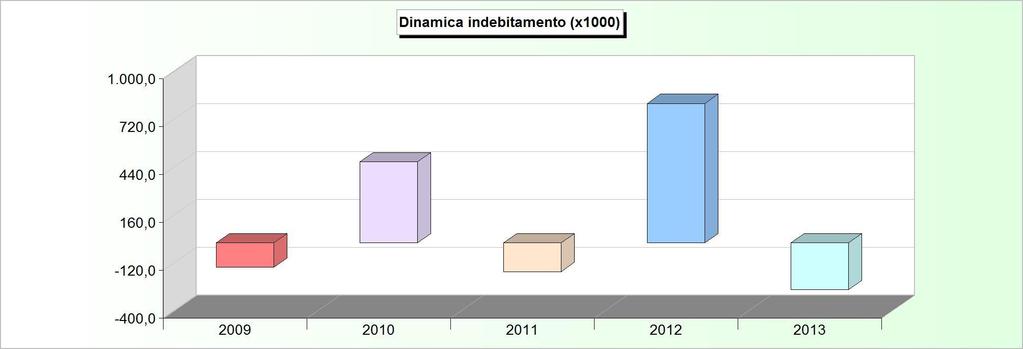 DINAMICA DELL'INDEBITAMENTO (Accensione - Rimborso + Altre variazioni) 2009 2010 2011 2012 2013 Cassa DD.PP. -101.938,12 517.482,05-121.717,70 822.179,24-265.