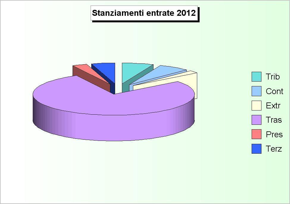 RIEPILOGO ENTRATE (2008/2010: Accertamenti - 2011/2012: Stanziamenti) 2008 2009 2010 2011 2012 1 Tributarie 11.728.937,23 10.447.008,10 7.922.911,29 11.211.000,00 14.221.