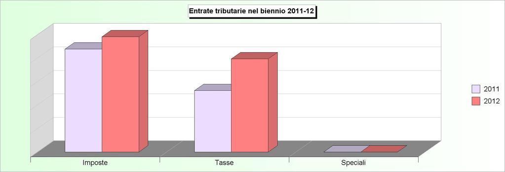 Tit.1 - ENTRATE TRIBUTARIE (2008/2010: Accertamenti - 2011/2012: Stanziamenti)