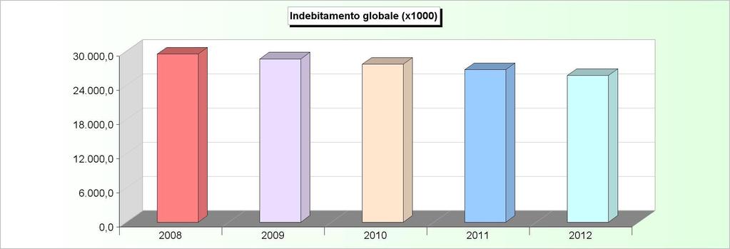 INDEBITAMENTO GLOBALE Consistenza al 31-12 2008 2009 2010 2011 2012 Cassa DD.PP. 29.546.224,22 28.665.131,06 27.742.651,97 26.776.795,42 25.765.