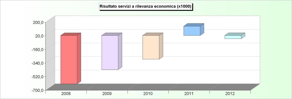 SERVIZI A RILEVANZA ECONOMICA ANDAMENTO RISULTATO (2008/2010: Rendiconto - 2011/2012: Stanziamenti) 2008 2009 2010 2011 2012 1 Acquedotto