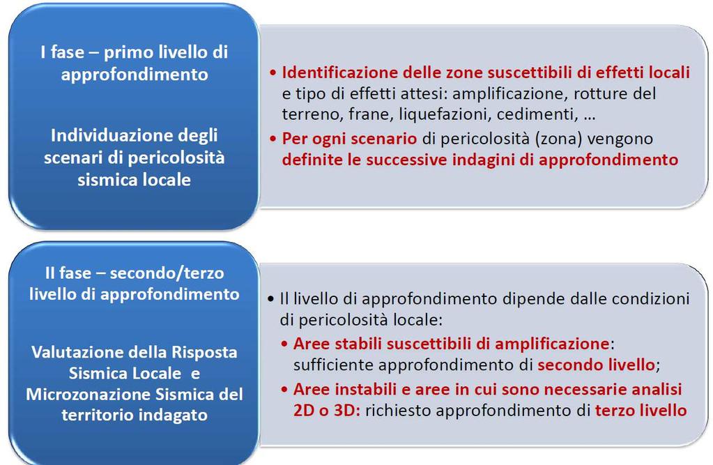 MICROZONAZIONE SISMICA