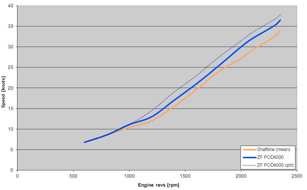 AZ62s: confronto di velocità tra scafo con linea d asse (arancione) e con POD (blu), quest ultimo con peso aggiuntivo a
