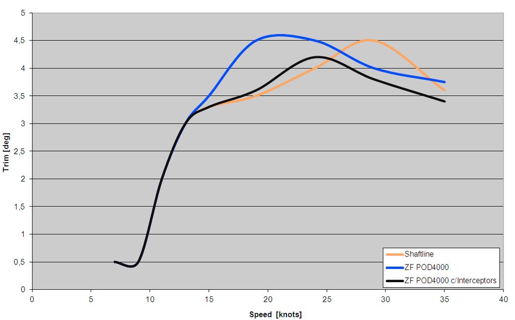 Linea tratteggiata: simulazione numerica di prestazioni dello scafo con POD a dislocamento pari al caso in linea d asse.