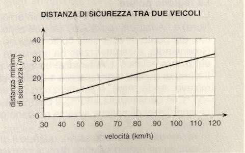 OBIETTIVO 4: CAPACITÀ DI COMPRENDERE I LINGUAGGI SPECIFICI es. 8: Osserva il grafico e rispondi alle domande. A. In quale unità di misura è espressa la velocità? m Km/h m/h m/sec B.