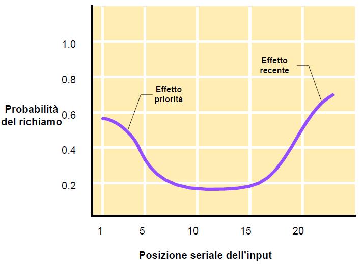 Si ricorda invece molto facilmente ciò che si distingue (salienza).