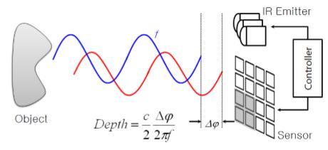 Calcolo del tempo di volo Sfruttano la riflessione dell onda da parte di una