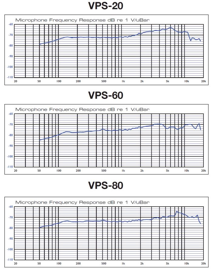 GRAFICI RISPOSTA IN FREQUENZA Risposta in frequenza microfono db re 1 V/uBar Risposta in frequenza microfono db re 1 V/uBar