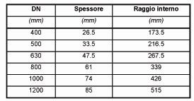 Per il diensionaento si è considerato il diaetro interno coe da tabella sottostante: Le ipotesi poste a base del calcolo sono le seguenti: la superficie contribuente è costituita dalla piattafora più
