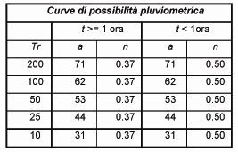 Per il calcolo delle portate è stato utilizzato il etodo razionale.