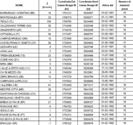 10 Piano Urbanistico Attuativo di iniziativa privata APP 3B Piano di lottizzazione da realizzare in via A. Manzoni, frazione di Busiago Vecchio (PD). VALUTAZIONE DI COMPATIBILITA' IDRAULICA Tabella 1.