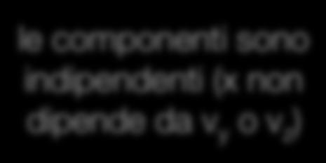 varia la velocità del punto (modulo e direzione) nel tempo Δt ĵ + dz ˆk = v x î + v y ĵ + v z ˆk derivare un vettore derivare le componenti