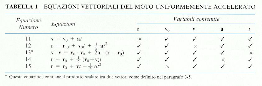 Moto con accelerazione costante Relazione fra spostamento e accelerazione Si elimina il tempo v x = v x0 + at; x = x 0 + v x0 t + 1 2 a x t 2 Sommando le tre equazioni scalari v 2 x = v 2 x0 + 2a x (