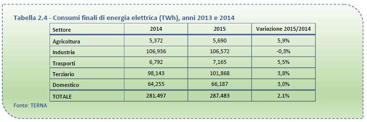 consumi finali di energia elettrica Il settore Agricoltura ha consumato meno di 5,7 TWh nel 2015