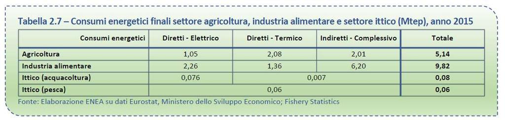 Consumi energetici finali Consumo energetico finale nel sistema agricolo-alimentare è di