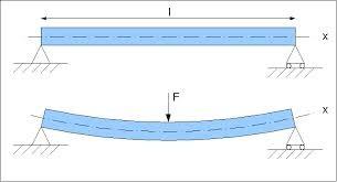 temperatura di fusione: è la temperatura a cui alcuni materiali passano dallo stato solido a quello liquido (o viceversa); non tutti i materiali possono fondere e