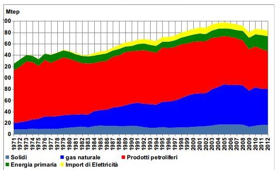 L uso delle fonti rinnovabili in Italia: