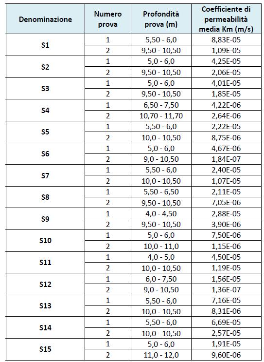 Le carote catalogate hanno Tab. 1 Ubicazione dei sondaggi geognostici. permesso la redazione della litostratigrafia.