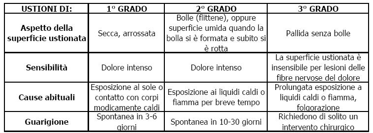 Effetti della corrente elettrica sul corpo umano Ustioni La corrente elettrica, a seguito del calore dissipato per effetto Joule, riscalda le parti attraversate: si innescano fenomeni di