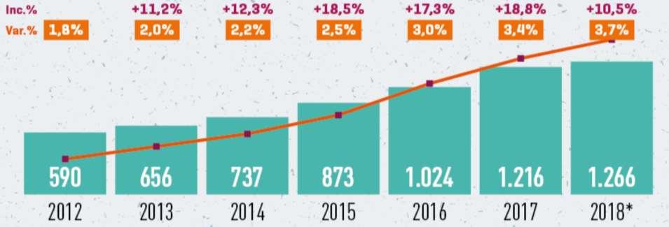 Fonte: Nielsen Il «boom» del Biologico (vendite totali prodotti Bio nella GDO,