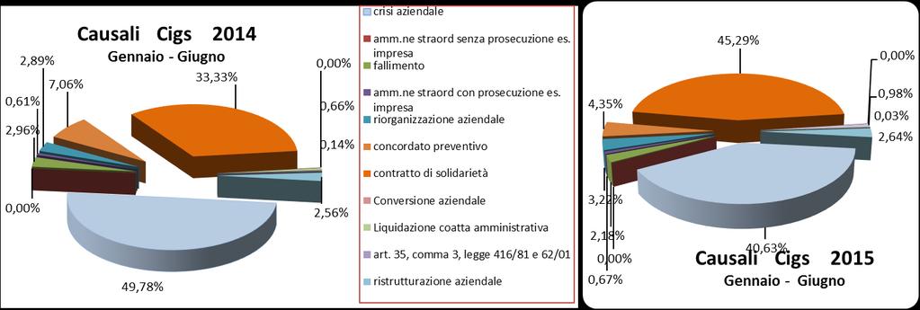 L incidenza delle ore di CIG per lavoratore occupato del solo settore industriale, in questi sei mesi del 2015, è di 55 ore per addetto.