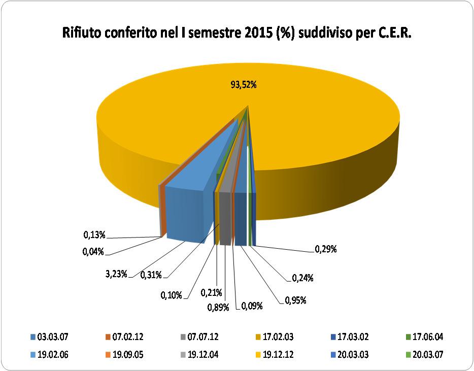 Quantità di rifiuti smaltiti Nel corso del I semestre 2015 sono stati conferiti i seguenti quantitativi di rifiuti: Codice C.E.R. Quantità (ton) % 03.03.07 320,04 0,95 07.02.12 28,6 0,09 07.07.12 297,64 0,89 17.