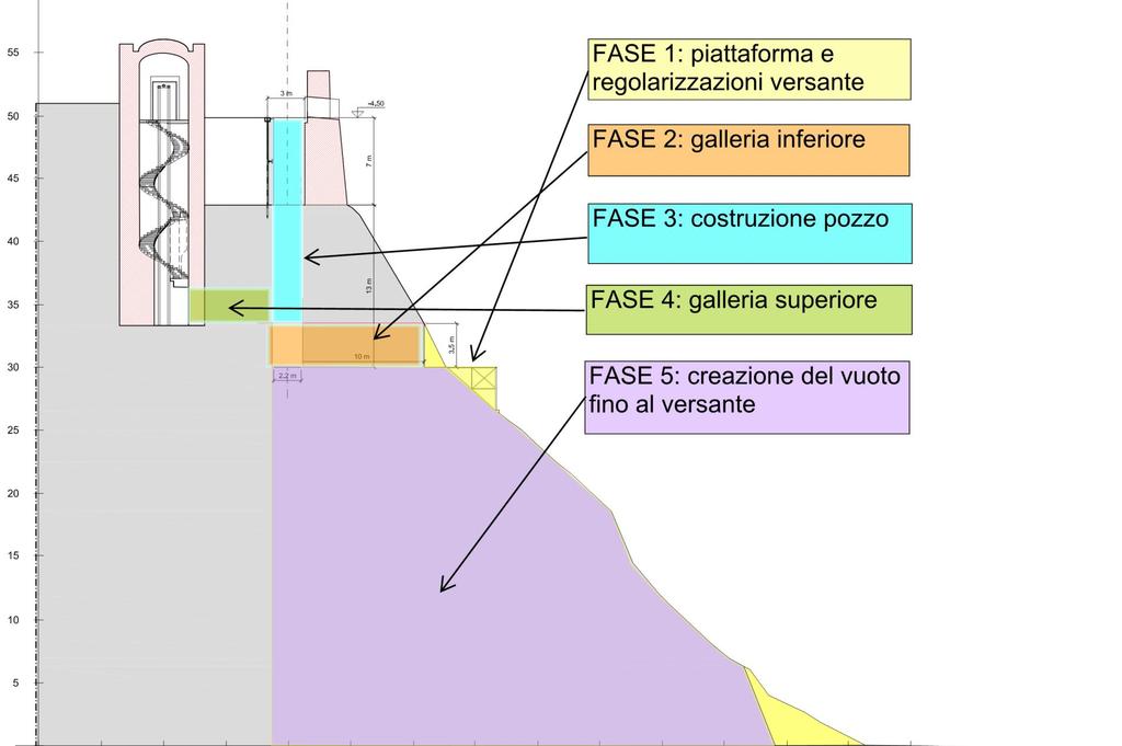 le fasi di