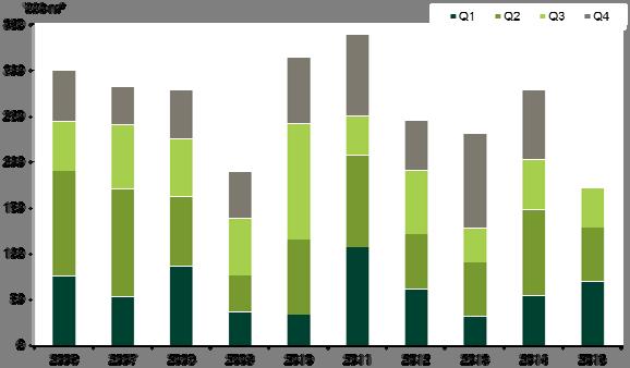 Al contrario, il settore commerciale registra una riduzione del 66% rispetto al 2014.