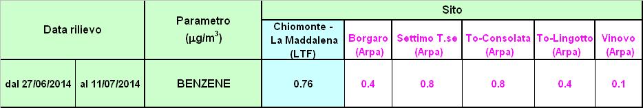 Tabella 4: Benzene misurato durante la campagna a Chiomonte La Maddalena (LTF) confrontati con i valori delle stazioni provinciali (ARPA) Tabella 5: Metalli e B(a)P rilevati durante la campagna a