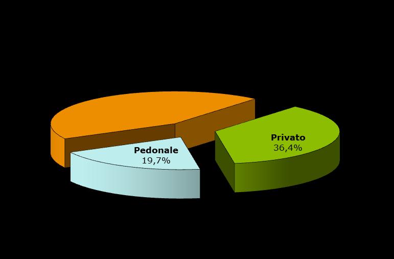 19,7% 94,161 20,3% altro