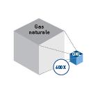 Cos è il GNL Il Gas Naturale estratto dai pozzi profondi, è una miscela di idrocarburi costituita prevalentemente da metano(80-90%) e- in percentuali minori- etano,