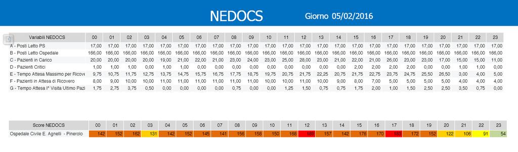 NEDOCS