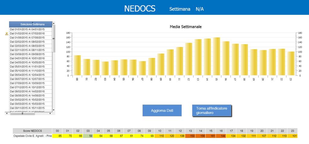 NEDOCS Febbraio 2016