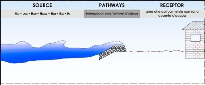 APPROCCIO METODOLOGICO Pathways Receptr Sources A fronte di un sistema complesso, l approccio metodologico concordato nel gruppo di lavoro, è basato su una serie di semplificazioni, che tuttavia non