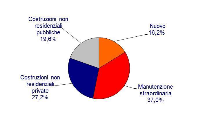 e quello nel 2016 INVESTIMENTI IN COSTRUZIONI(*) PER COMPARTO NEL 2016 30,4% 47,8% 53,2% Abitazioni