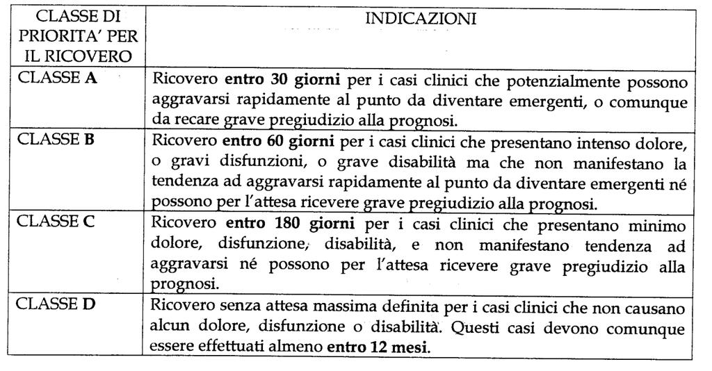 3. Programmazione dell offerta di prestazioni ricovero ordinario, day hospital / day surgery / dsao La gestione delle liste di attesa dei ricoveri parte dall applicazione delle classi di priorità ai