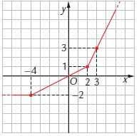 L angolo che la retta forma con il semiasse positivo delle ascisse è acuto. Vero Falso 10. Determina per quale valore di k le rette di equazioni x y + 1 = 0 e 9x + ky + 1 = 0 sono parallele. 11.