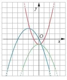 5. Che cosa si può dire delle equazioni delle parabole rappresentate in figura? 6 1. Hanno tutte lo stesso coefficiente di x.. Hanno tutte lo stesso termine noto.