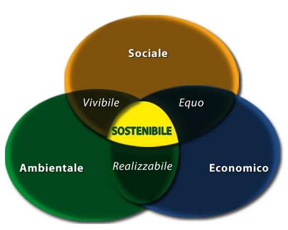 coniugare le tre dimensioni fondamentali e