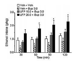 higher doses reduce it via activation of NOP receptors.