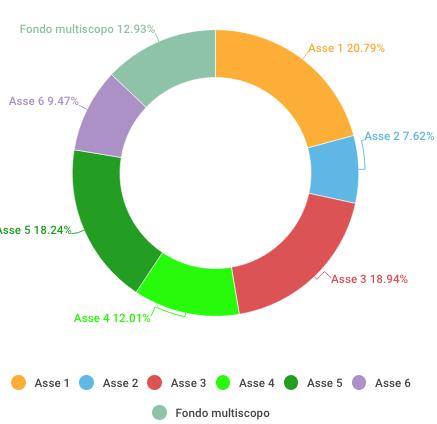 Rassegna stampa Totale articoli pubblicati da gennaio ad aprile 2018: 260 70% delle notizie cita il Por Fesr I temi relativi a ricerca e innovazione sono quelli più citati dai media, seguiti dalle