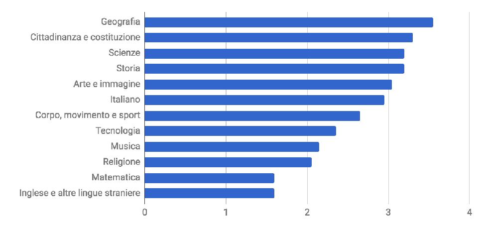 Quanto ha a che fare il tema del paesaggio con i seguenti