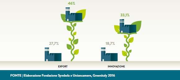 Più green=più competitivi Le 385 mila aziende italiane che investono nel green (su un totale di 1,5 milioni di imprese extra-agricole con almeno un dipendente) sono più competitive: in termini di