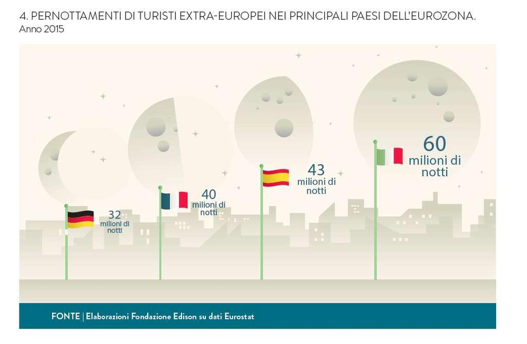L Italia prima per turisti extra-europei L Italia è tra le prime economie comunitarie per attrazione di turisti e detiene da oltre 10 anni la leadership per pernottamenti extra-europei (60,4 milioni