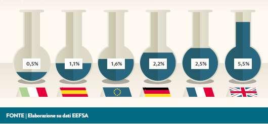 Numero di aziende biologiche Quota di prodotti con residui chimici